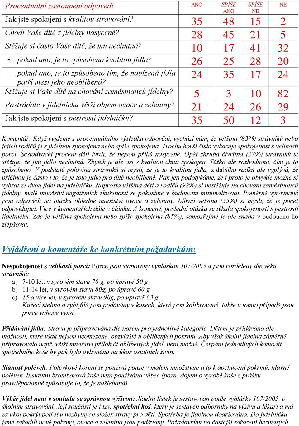 Stěžuje si Vaše dítě na chování zaměstnanců jídelny? 5 3 10 82 Postrádáte v jídelníčku větší objem ovoce a zeleniny? 21 24 26 29 Jak jste spokojeni s pestrostí jídelníčku?