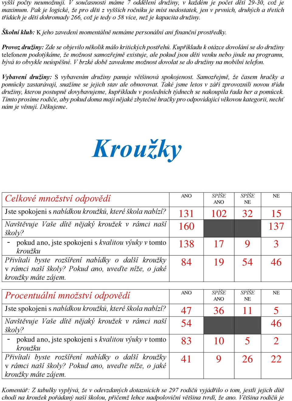 Školní klub: K jeho zavedení momentálně nemáme personální ani finanční prostředky. Provoz družiny: Zde se objevilo několik málo kritických postřehů.