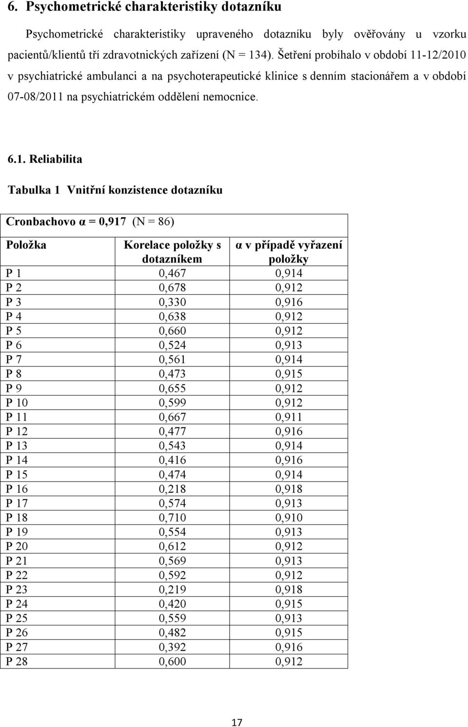 -12/2010 v psychiatrické ambulanci a na psychoterapeutické klinice s denním stacionářem a v období 07-08/2011 na psychiatrickém oddělení nemocnice. 6.1. Reliabilita Tabulka 1 Vnitřní konzistence