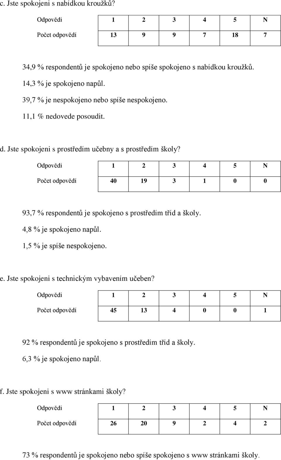 Počet odpovědí 40 19 3 1 0 0 93,7 % respondentů je spokojeno s prostředím tříd a školy. 4,8 % je spokojeno napůl. 1,5 % je spíše nespokojeno. e.