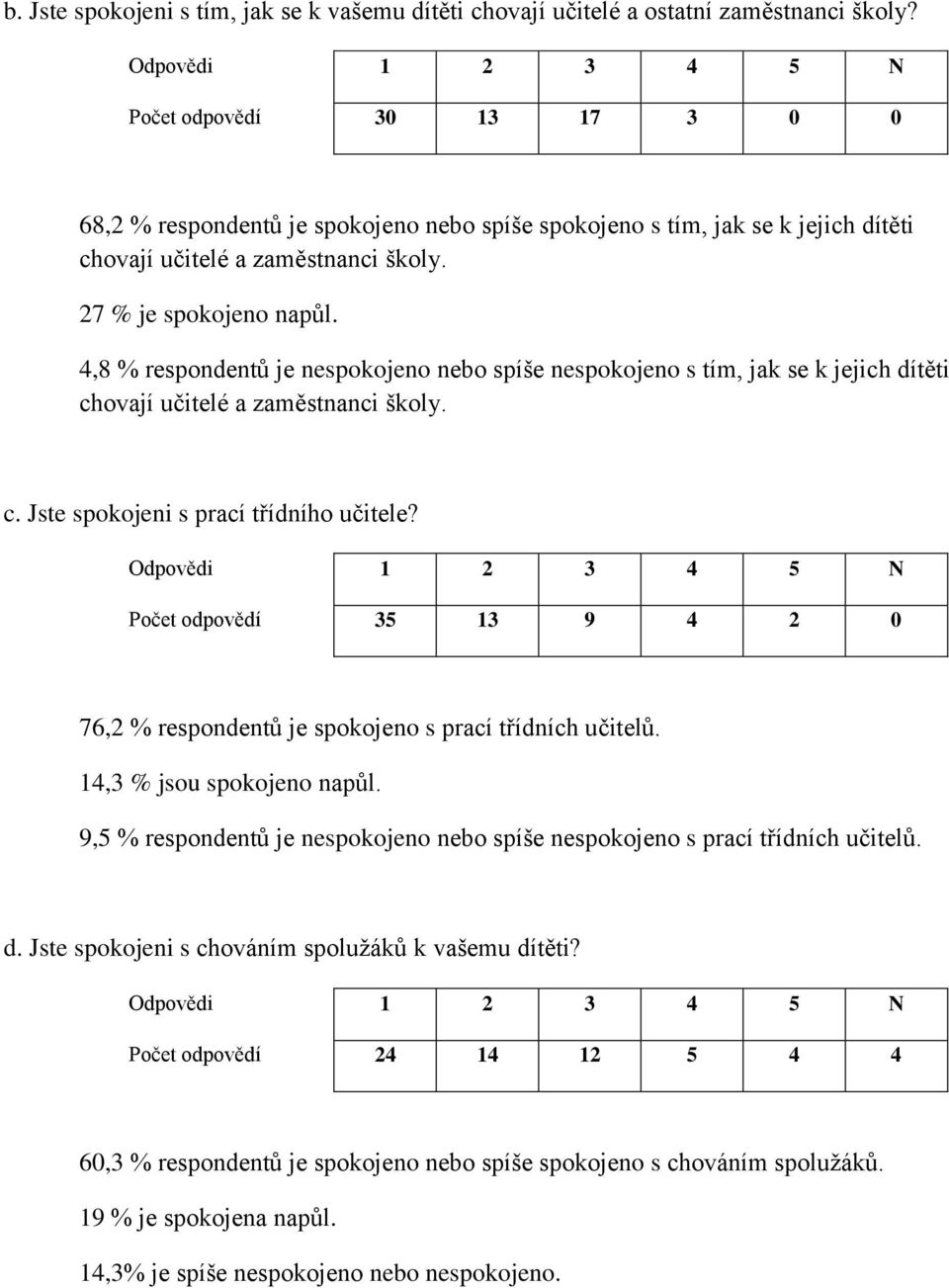 4,8 % respondentů je nespokojeno nebo spíše nespokojeno s tím, jak se k jejich dítěti chovají učitelé a zaměstnanci školy. c. Jste spokojeni s prací třídního učitele?