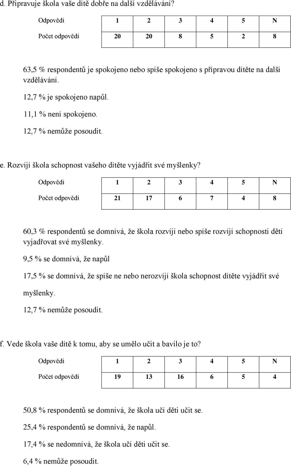 Počet odpovědí 21 17 6 7 4 8 60,3 % respondentů se domnívá, že škola rozvíjí nebo spíše rozvíjí schopnosti dětí vyjadřovat své myšlenky.