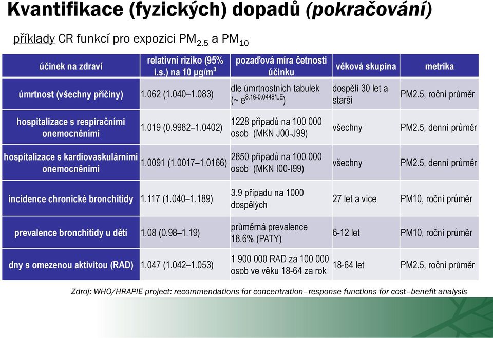 5, roční průměr hospitalizace s respiračními onemocněními 1.019 (0.9982 1.0402) 1228 případů na 100 000 osob (MKN J00-J99) všechny PM2.