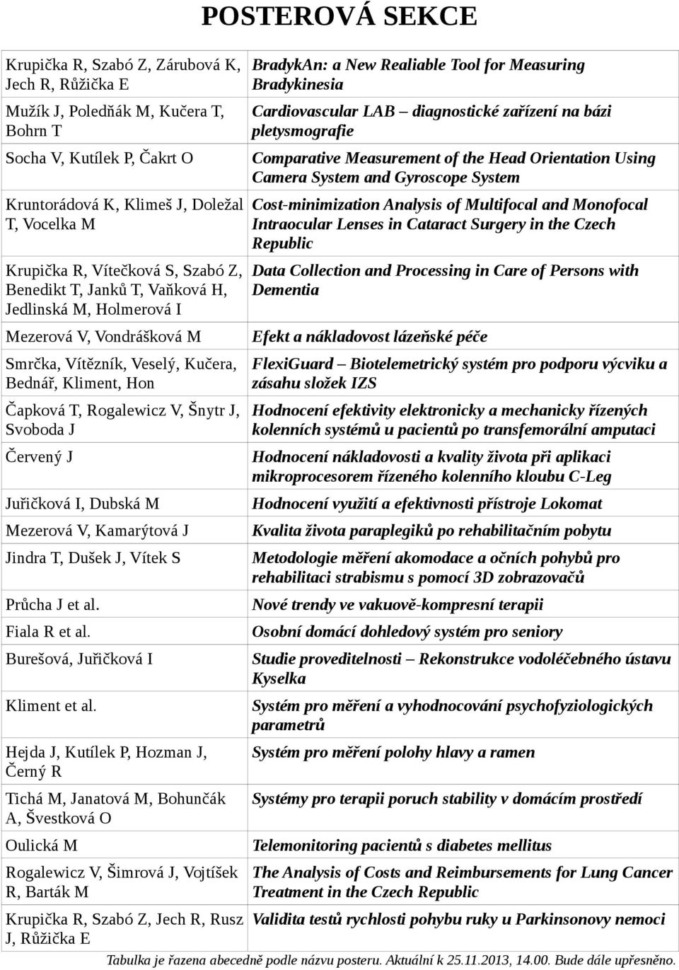 Juřičková I, Dubská M Mezerová V, Kamarýtová J Jindra T, Dušek J, Vítek S Průcha J et al. Fiala R et al. Burešová, Juřičková I Kliment et al.