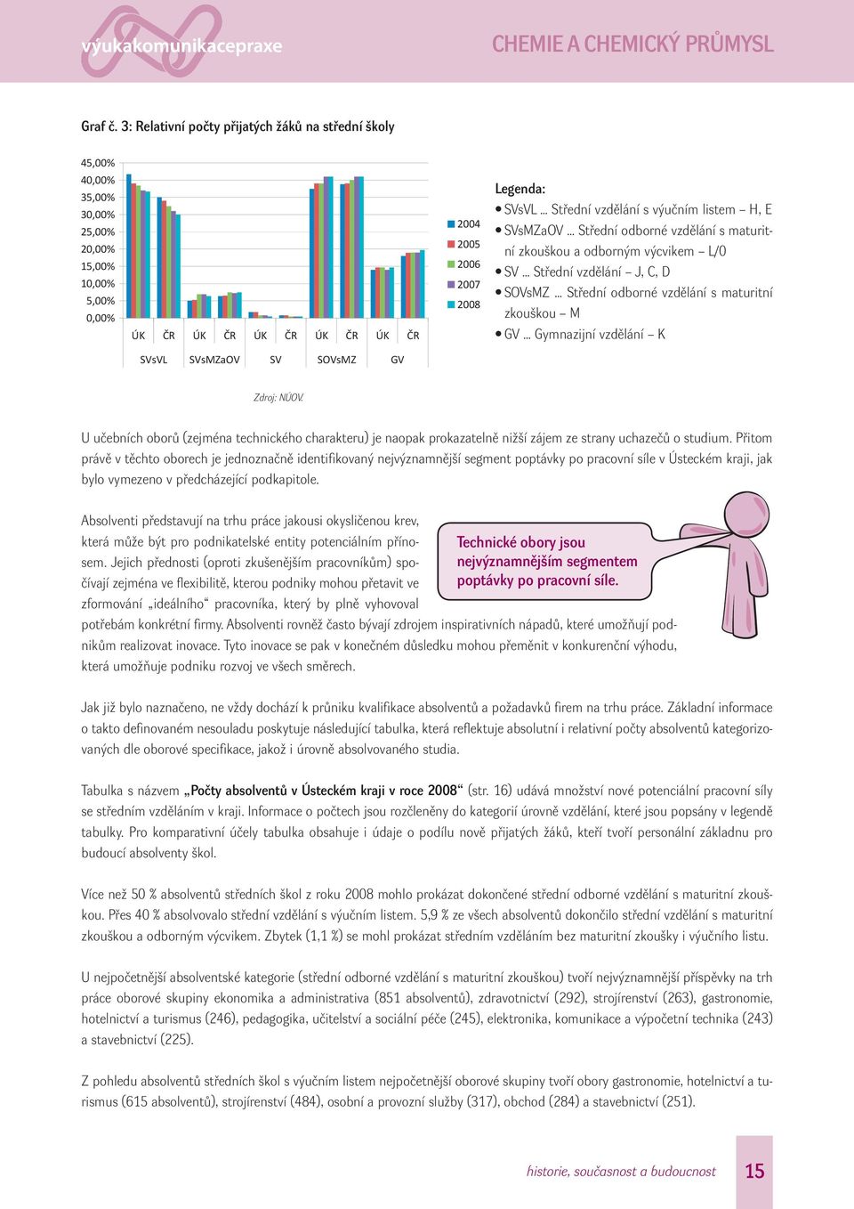 3: Relativní počty přijatých žáků na střední školy CHEMIE A CHEMICKÝ PRŮMYSL 45,00% 40,00% 35,00% 30,00% 25,00% 20,00% 15,00% 10,00% 5,00% 0,00% ÚK R ÚK R ÚK R ÚK R ÚK R 2004 2005 2006 2007 2008