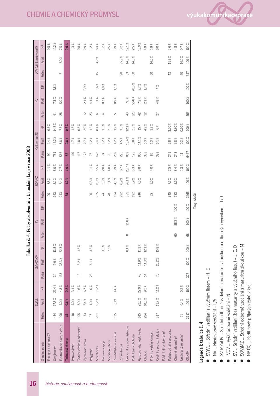 Strojírenství 484 17,8 % 21,4 % 34 9,0 % 13,8 % 263 8,1 % 8,0 % 781 12,2 % 14,2 % 41 7,3 % 7,8 % 14,2 % Elektronika, te