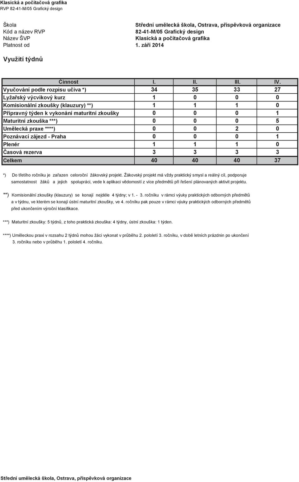 0 0 5 Umělecká praxe ****) 0 0 2 0 Poznávací zájezd - Praha 0 0 0 1 Plenér 1 1 1 0 Časová rezerva 3 3 3 3 Celkem 40 40 40 37 *) Do třetího ročníku je zařazen celoroční žákovský projekt.