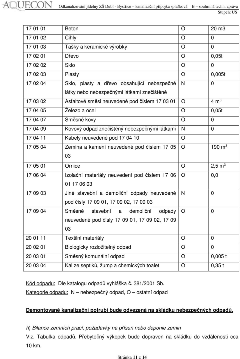 nebezpečnými látkami N 0 17 04 11 Kabely neuvedené pod 17 04 10 O 17 05 04 Zemina a kamení neuvedené pod číslem 17 05 O 190 m 3 03 17 05 01 Ornice O 2,5 m 3 17 06 04 Izolační materiály neuvedení pod