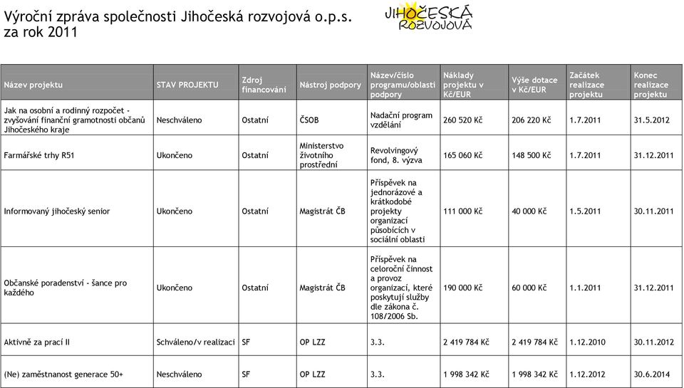 0 Kč 206 220 Kč 1.7.2011 31.5.2012 