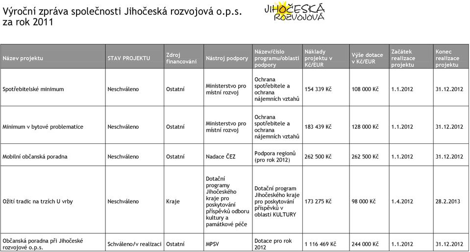 31.12.2012 Minimum v bytové problematice Neschváleno Ostatní Ministerstvo pro místní rozvoj Ochrana spotřebitele a ochrana nájemních vztahů 183 439 Kč 128 000 Kč 1.1.2012 31.12.2012 Mobilní občanská poradna Neschváleno Ostatní Nadace ČEZ Podpora regionů (pro rok 2012) 262 500 Kč 262 500 Kč 1.