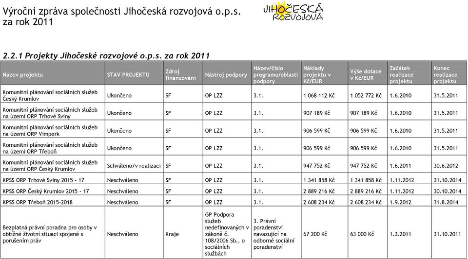 Název projektu STAV PROJEKTU Zdroj financování Nástroj podpory Název/číslo programu/oblasti podpory Náklady projektu v Kč/EUR Výše dotace v Kč/EUR Začátek realizace projektu Konec realizace projektu