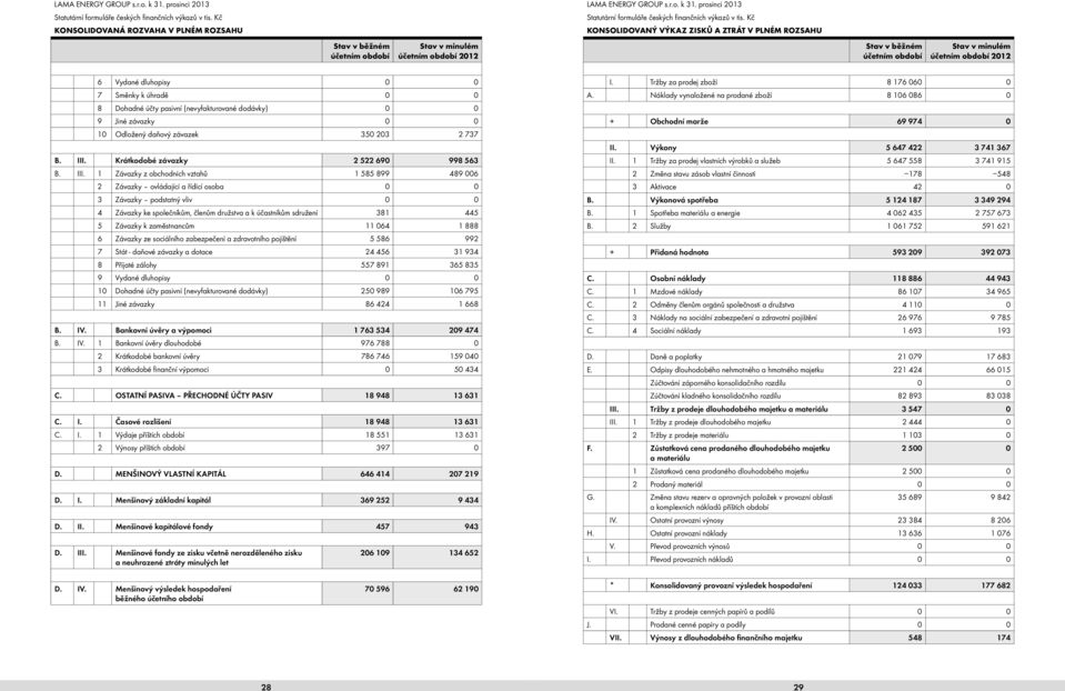 minulém účetním období 2012 6 Vydané dluhopisy 0 0 7 Směnky k úhradě 0 0 8 Dohadné účty pasivní (nevyfakturované dodávky) 0 0 9 Jiné závazky 0 0 10 Odložený daňový závazek 350 203 2 737 B. III.