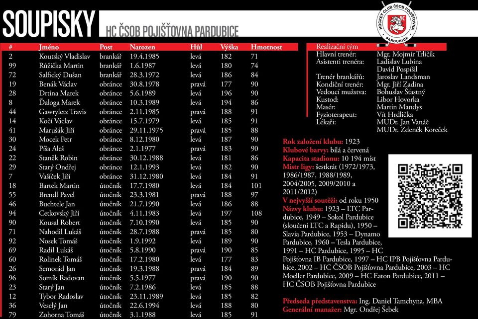 11.1985 pravá 188 91 14 Kočí Václav obránce 15.7.1979 levá 185 91 41 Marušák Jiří obránce 29.11.1975 pravá 185 88 30 Mocek Petr obránce 8.12.1980 levá 187 90 24 Píša Aleš obránce 2.1.1977 pravá 183 90 22 Staněk Robin obránce 30.