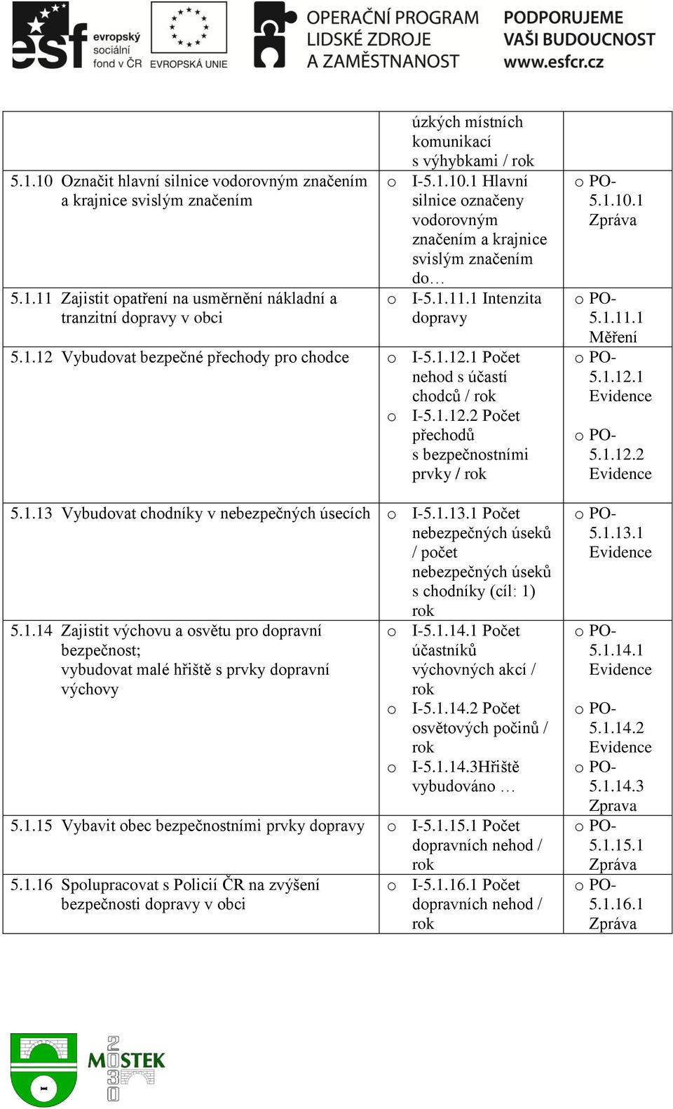 1.12.2 Počet přechodů s bezpečnostními prvky / 5.1.13 Vybudovat chodníky v nebezpečných úsecích o I-5.1.13.1 Počet nebezpečných úseků / počet nebezpečných úseků s chodníky (cíl: 1) 5.1.14 Zajistit výchovu a osvětu pro dopravní bezpečnost; vybudovat malé hřiště s prvky dopravní výchovy o I-5.