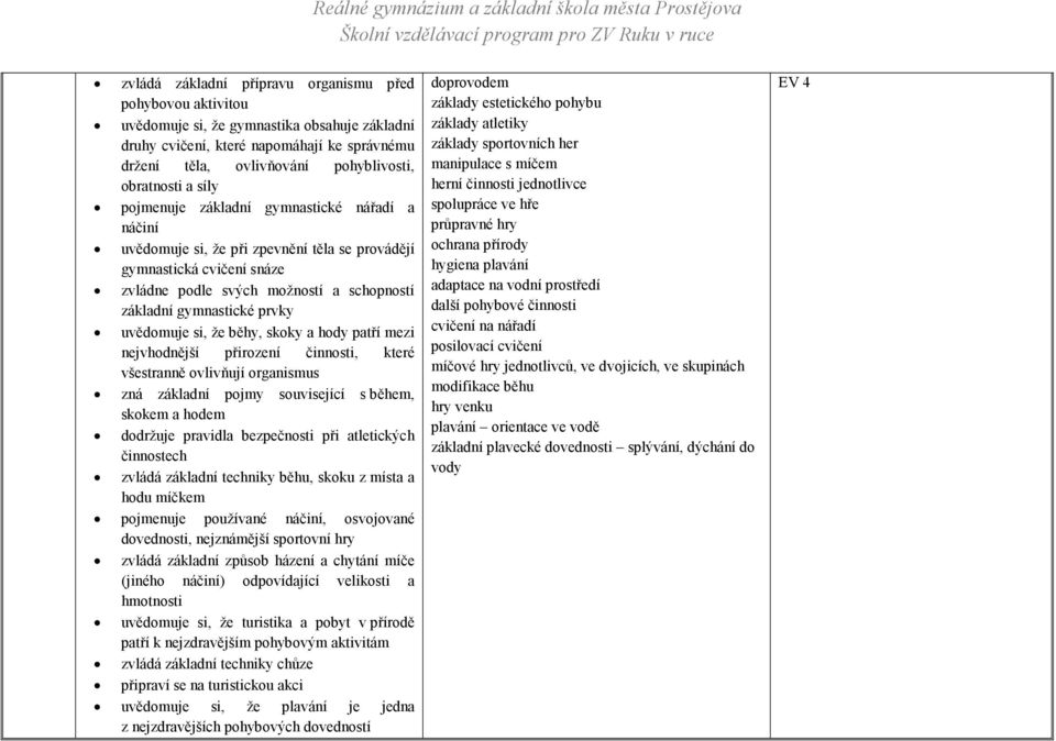 gymnastické prvky uvědomuje si, že běhy, skoky a hody patří mezi nejvhodnější přirození činnosti, které všestranně ovlivňují organismus zná základní pojmy související s během, skokem a hodem dodržuje