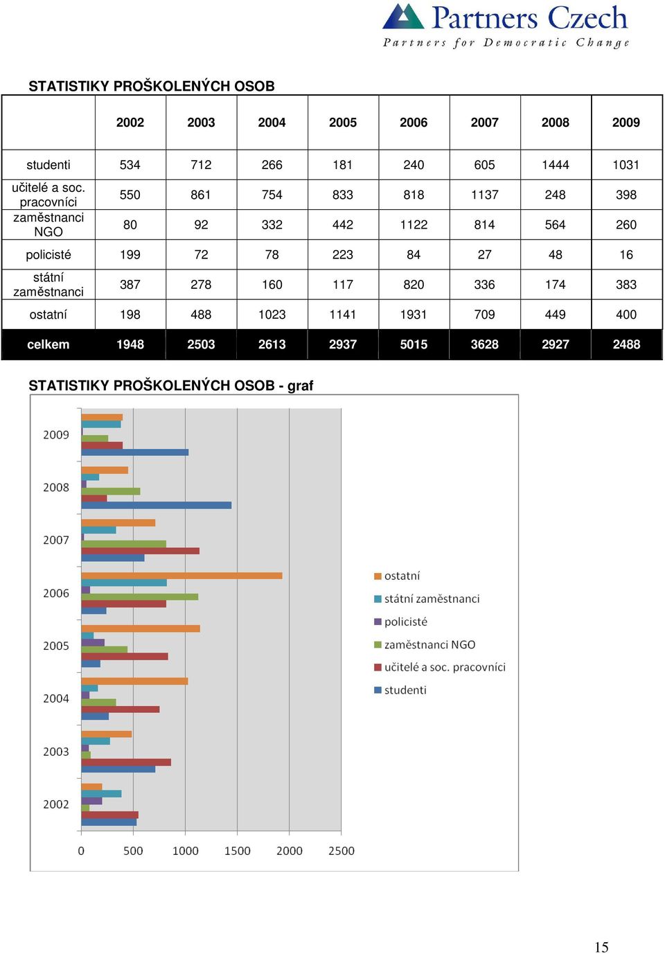 pracovníci zaměstnanci NGO 550 861 754 833 818 1137 248 398 80 92 332 442 1122 814 564 260 policisté 199 72