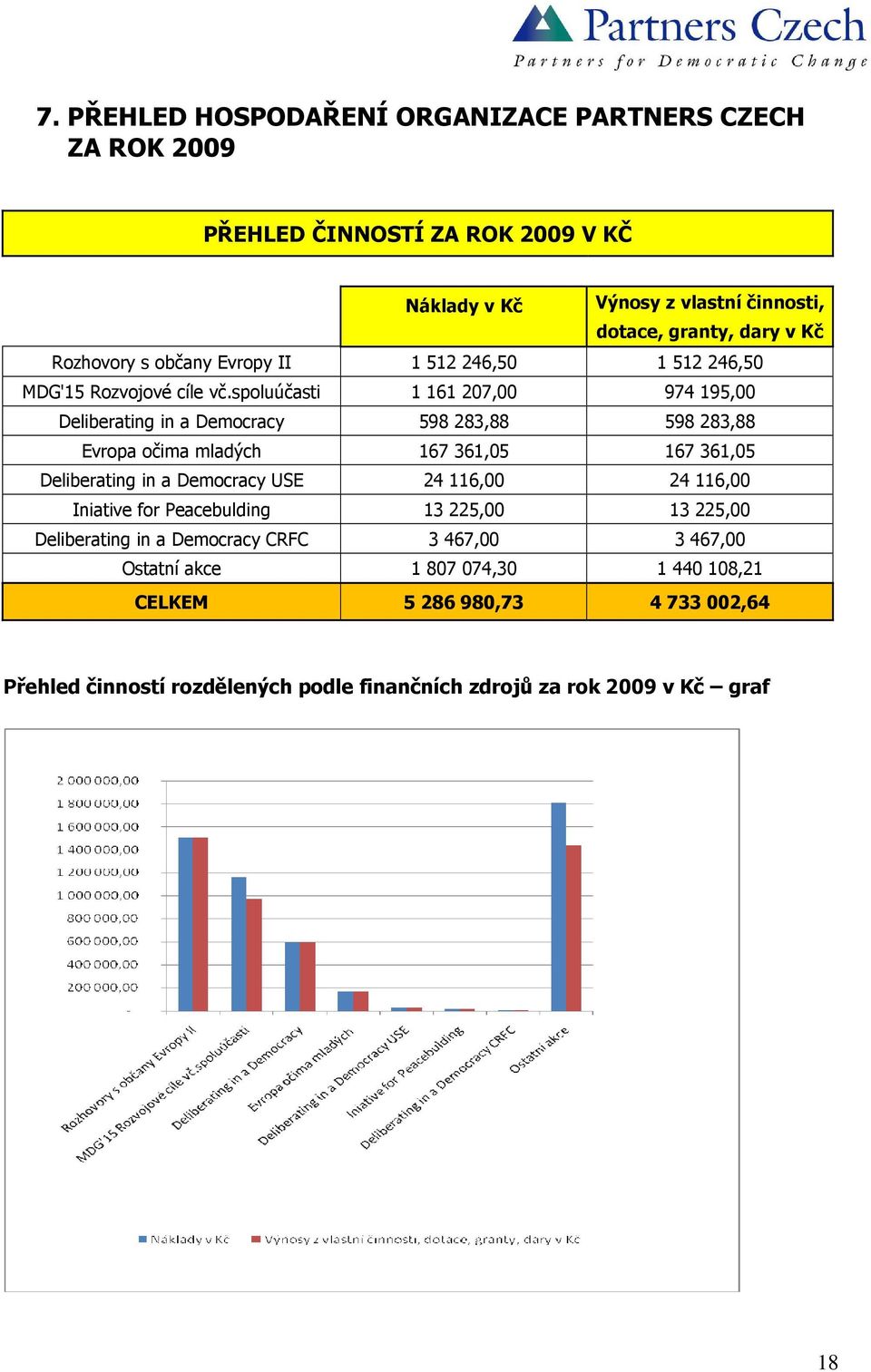 spoluúčasti 1 161 207,00 974 195,00 Deliberating in a Democracy 598 283,88 598 283,88 Evropa očima mladých 167 361,05 167 361,05 Deliberating in a Democracy USE 24