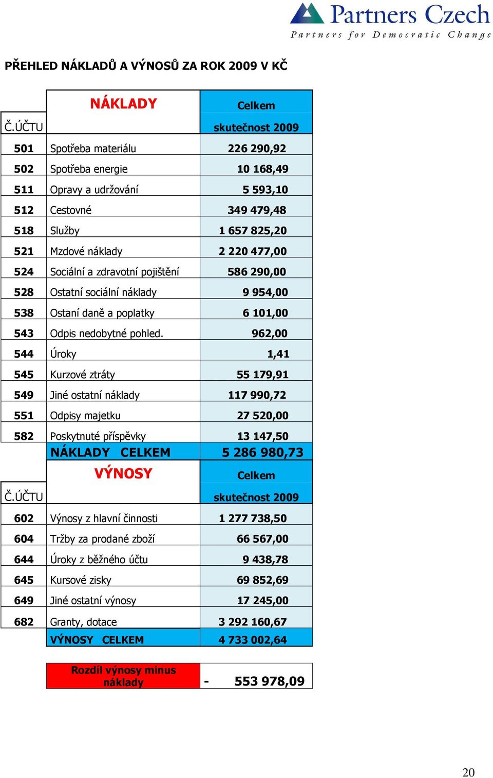 524 Sociální a zdravotní pojištění 586 290,00 528 Ostatní sociální náklady 9 954,00 538 Ostaní daně a poplatky 6 101,00 543 Odpis nedobytné pohled.