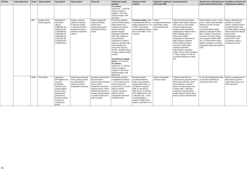 406/2000 Sb., č.201/2012 Sb., č.183/2013 Sb., č.78/2013 Sb.,) MMR Panel 2013+ (NV 468/2012 Sb.