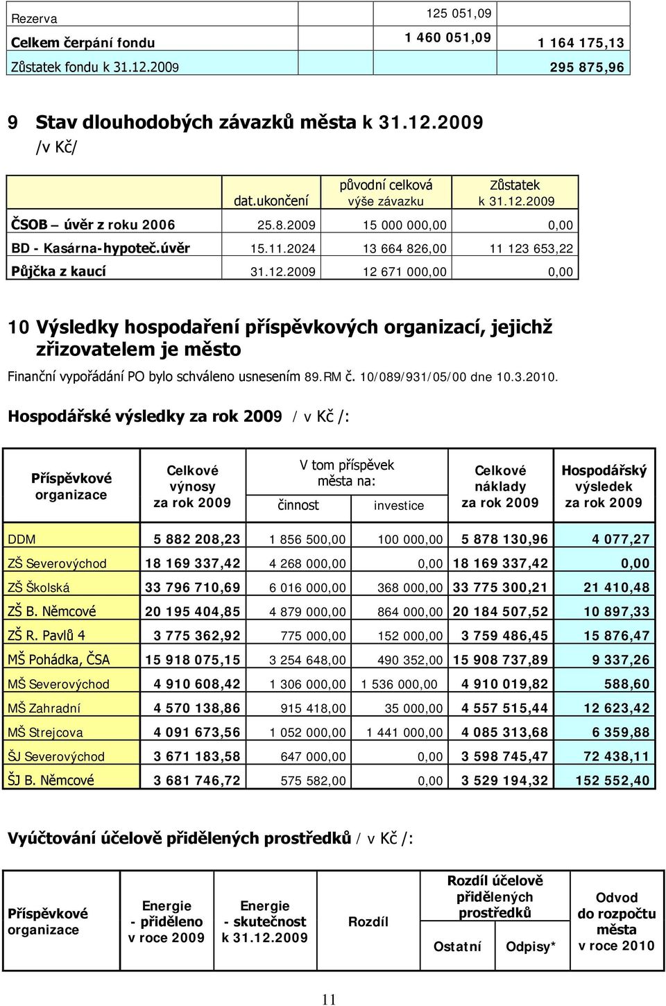 2009 ČSOB úvěr z roku 2006 25.8.2009 15 000 000,00 0,00 BD - Kasárna-hypoteč.úvěr 15.11.2024 13 664 826,00 11 123