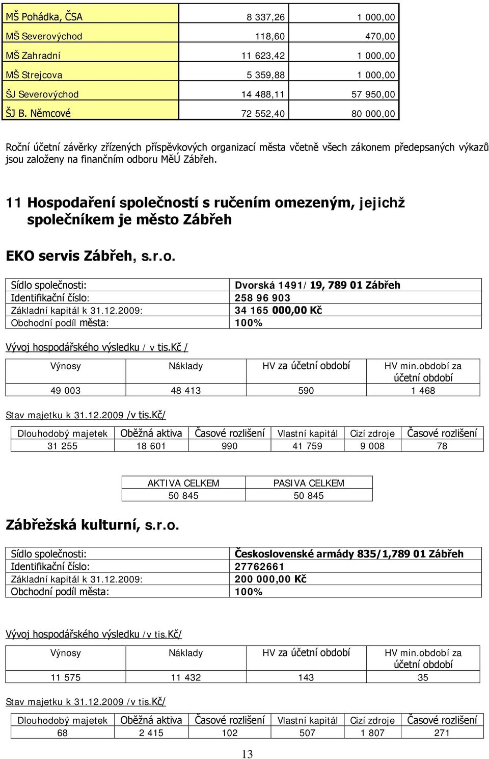 11 Hospodaření společností s ručením omezeným, jejichž společníkem je město Zábřeh EKO servis Zábřeh, s.r.o. Sídlo společnosti: Dvorská 1491/19, 789 01 Zábřeh Identifikační číslo: 258 96 903 Základní kapitál k 31.