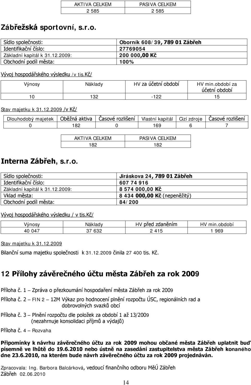 15 Stav majetku k 31.12.2009 /v Kč/ Dlouhodobý majetek Oběžná aktiva Časové rozlišení Vlastní kapitál Cizí zdroje Časové rozlišení 0 182 0 169 6 7 Interna Zábřeh, s.r.o. AKTIVA CELKEM PASIVA CELKEM 182 182 Sídlo společnosti: Jiráskova 24, 789 01 Zábřeh Identifikační číslo: 607 74 916 Základní kapitál k 31.