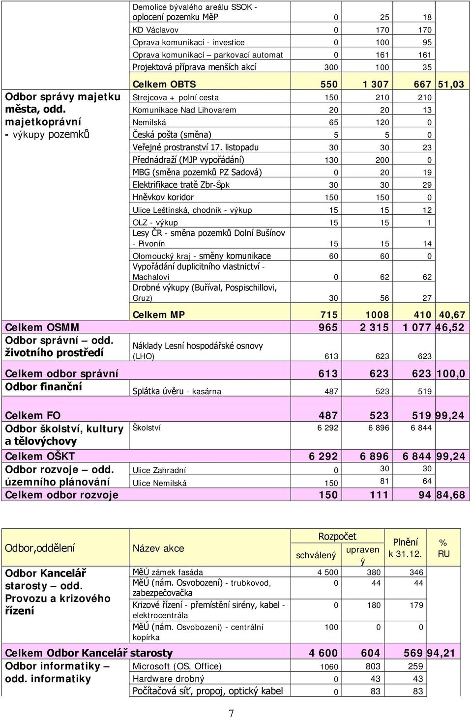 Projektová příprava menších akcí 300 100 35 Celkem OBTS 550 1 307 667 51,03 Strejcova + polní cesta 150 210 210 Komunikace Nad Lihovarem 20 20 13 Nemilská 65 120 0 Česká pošta (směna) 5 5 0 Veřejné