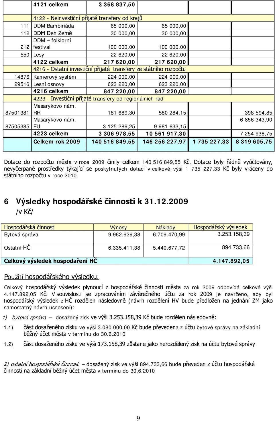 220,00 623 220,00 4216 celkem 847 220,00 847 220,00 4223 - Investiční přijaté transfery od regionálních rad Masarykovo nám. 87501381 RR 181 689,30 580 284,15 398 594,85 Masarykovo nám.