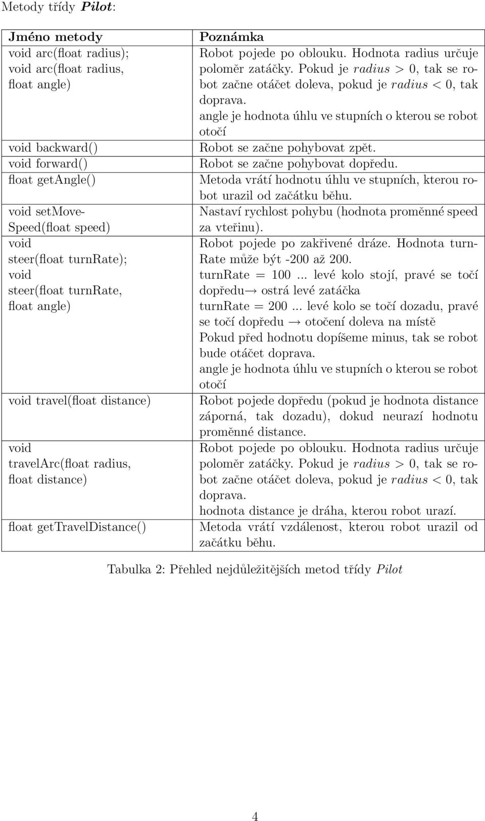 Hodnota radius určuje poloměr zatáčky. Pokud je radius > 0, tak se robot začne otáčet doleva, pokud je radius < 0, tak doprava.