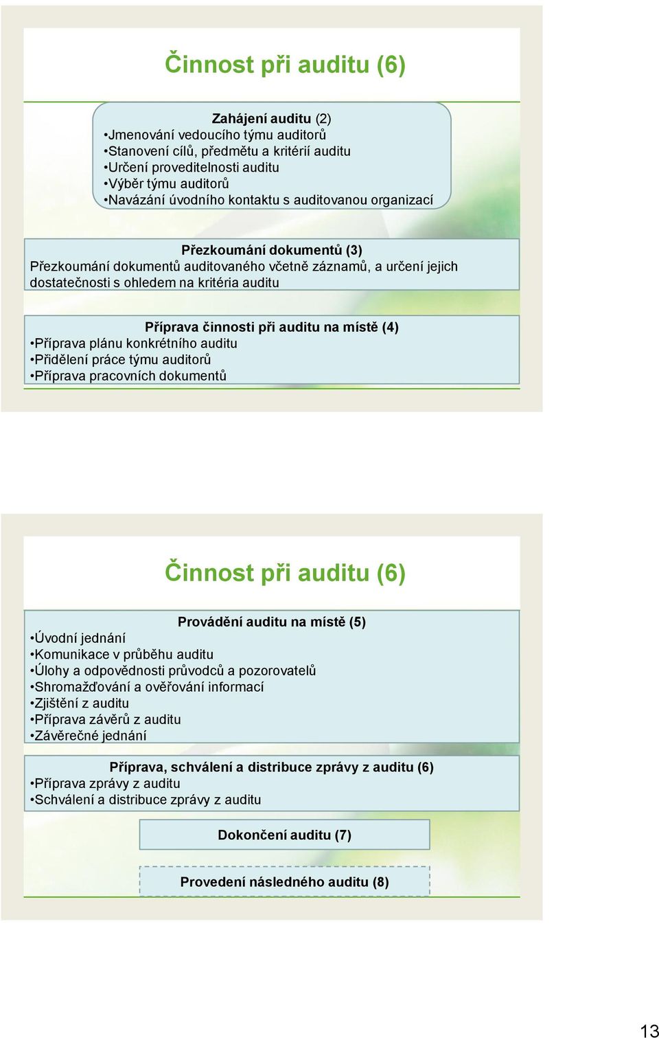 (4) Příprava plánu konkrétního auditu Přidělení práce týmu auditorů Příprava pracovních dokumentů Činnost při auditu (6) Provádění auditu na místě (5) Úvodní jednání Komunikace v průběhu auditu Úlohy