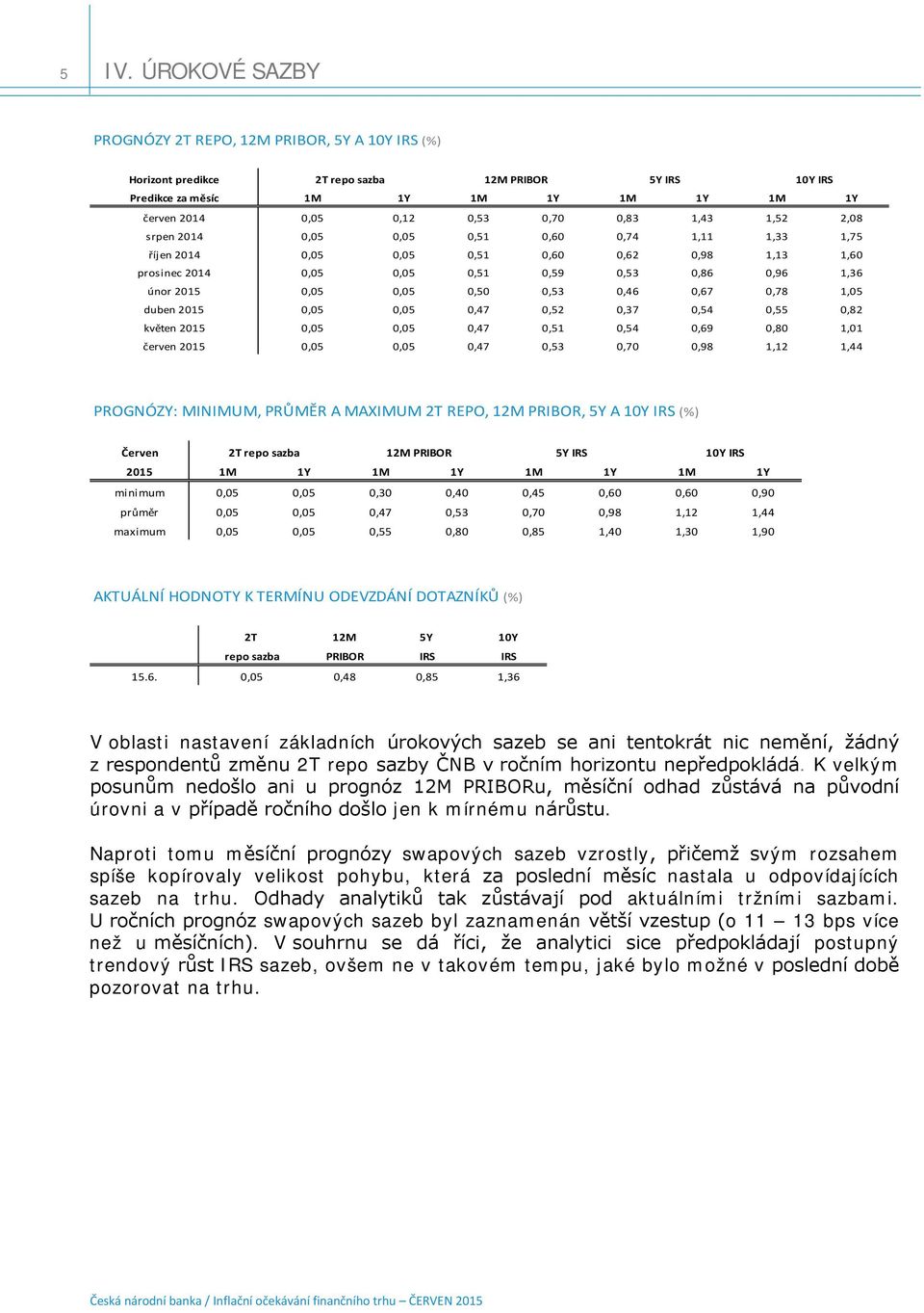 0,82 květen 2015 5 5 0,47 1 4 0,69 0,80 1 červen 2015 5 5 0,47 3 0,70 0,98 1,12 1,44 PROGNÓZY: MINIMUM, PRŮMĚR A MAXIMUM 2T REPO, 12M PRIBOR, 5Y A 10Y IRS (%) Červen 2T repo sazba 12M PRIBOR 5Y IRS