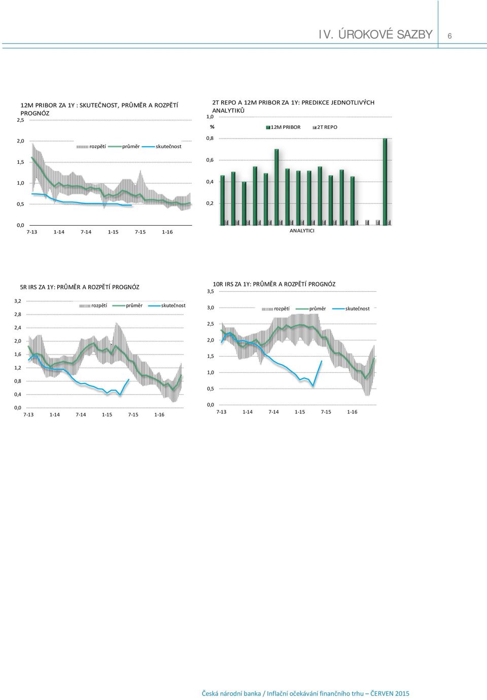 0,8 0,6 0,4 0,2 ANALYTICI 5R IRS ZA 1Y: PRŮMĚR A ROZPĚTÍ PROGNÓZ 3,2 rozpětí průměr