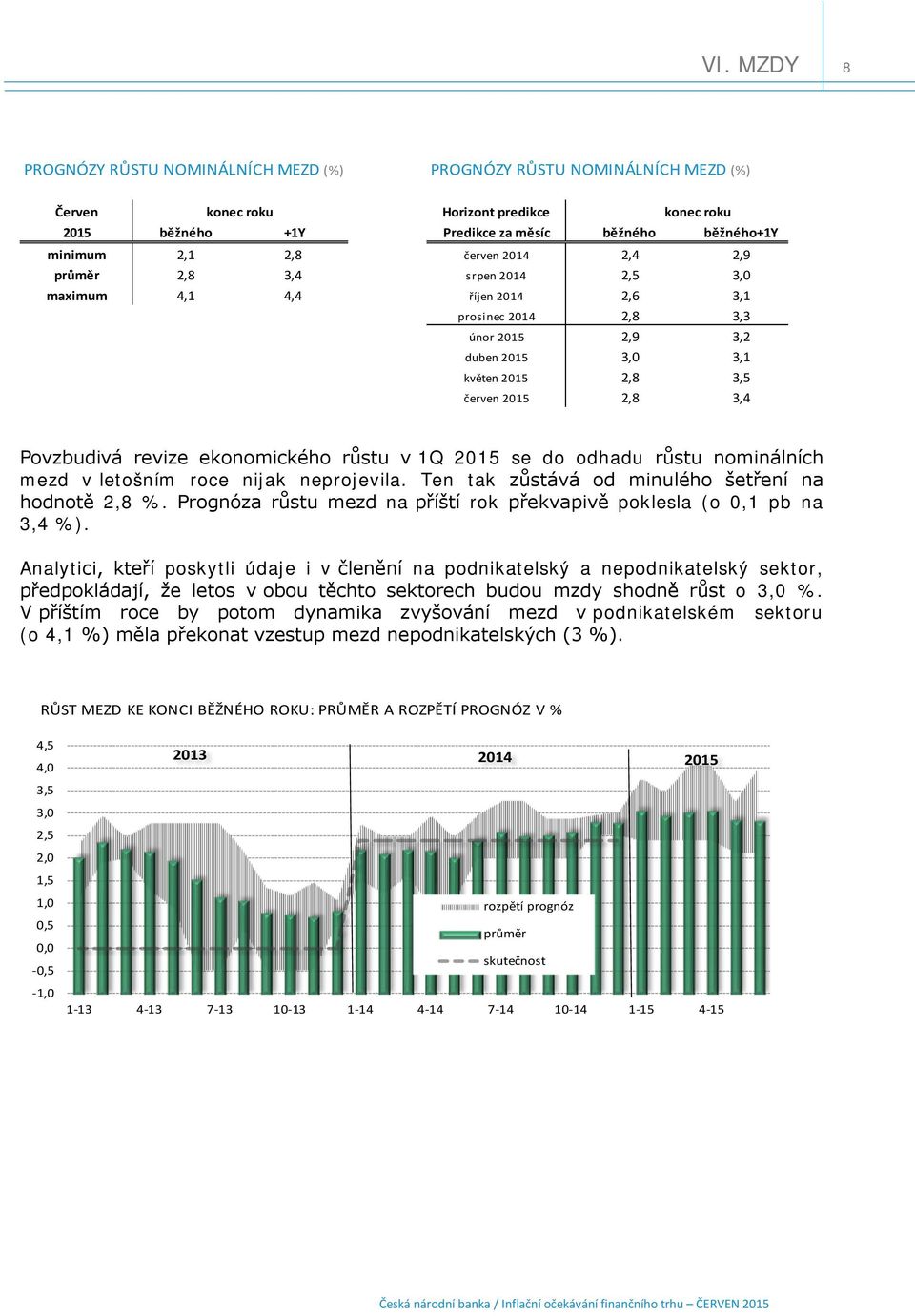 revize ekonomického růstu v 1Q 2015 se do odhadu růstu nominálních mezd v letošním roce nijak neprojevila. Ten tak zůstává od minulého šetření na hodnotě 2,8 %.