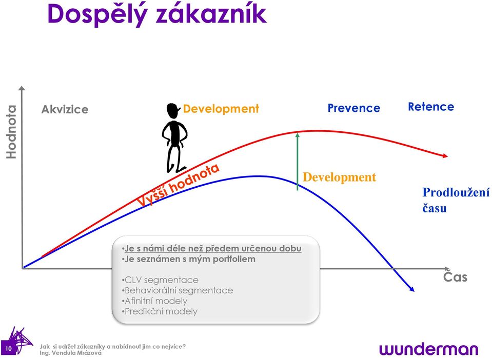 předem určenou dobu Je seznámen s mým portfoliem CLV