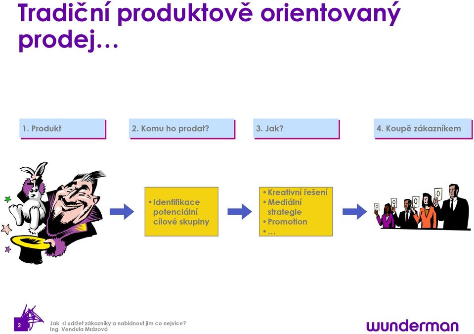 Koupě zákazníkem Identifikace potenciální