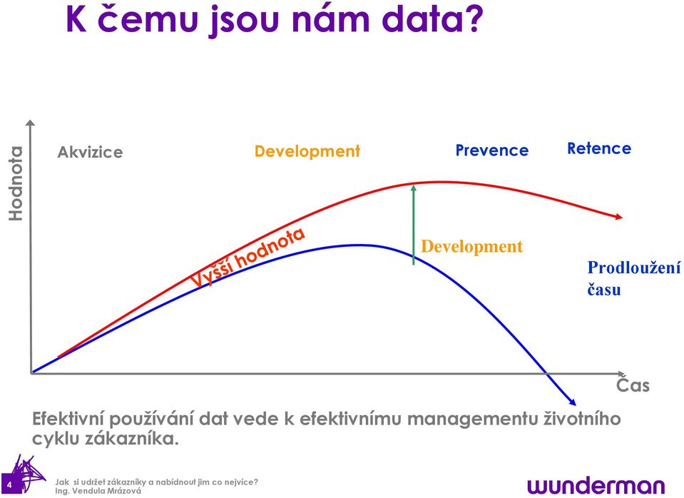 Development Prodloužení času Efektivní