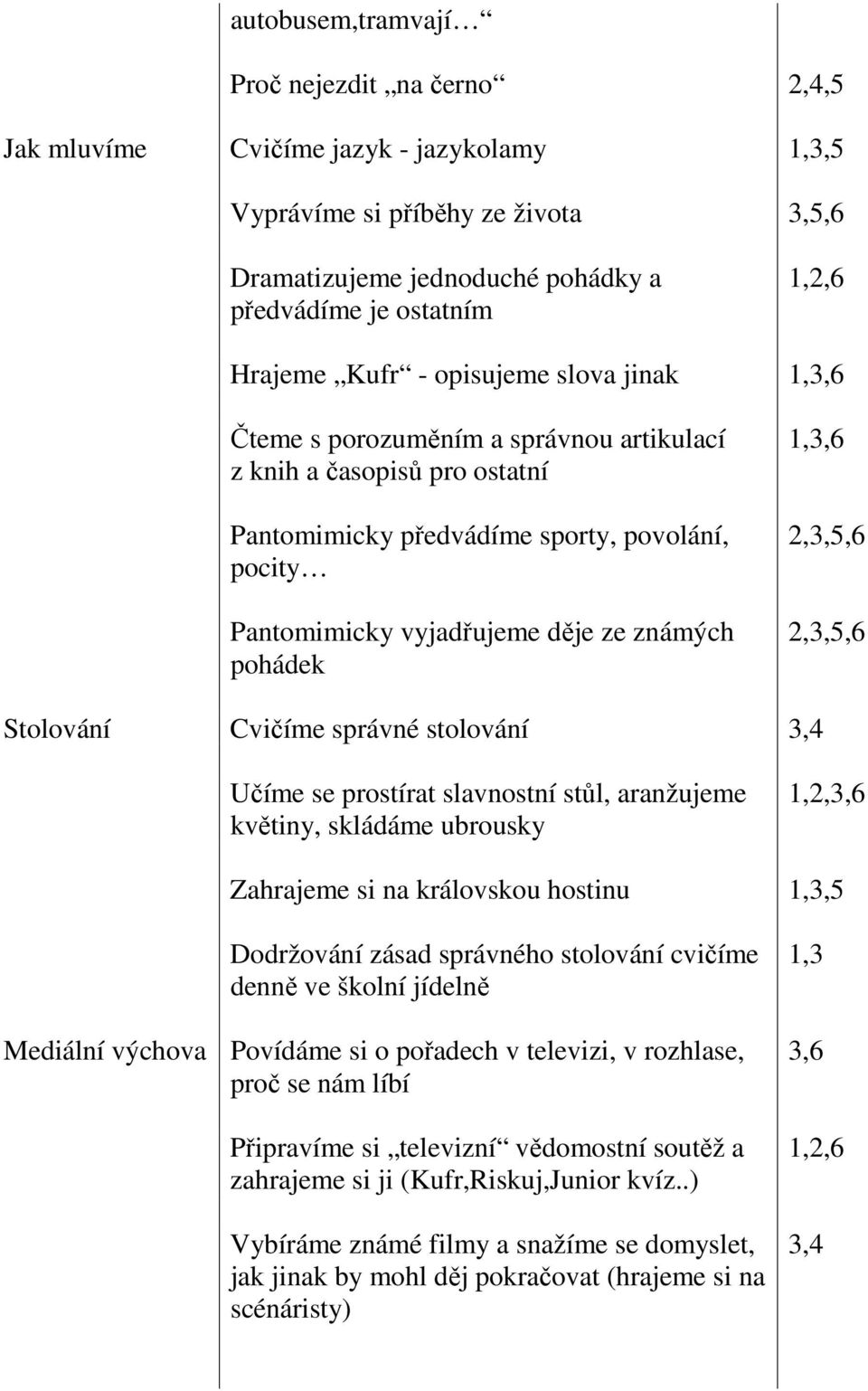 pohádek,6 2,3,5,6 2,3,5,6 Stolování Cvičíme správné stolování 3,4 Učíme se prostírat slavnostní stůl, aranžujeme květiny, skládáme ubrousky,6 Zahrajeme si na královskou hostinu,5 Dodržování zásad