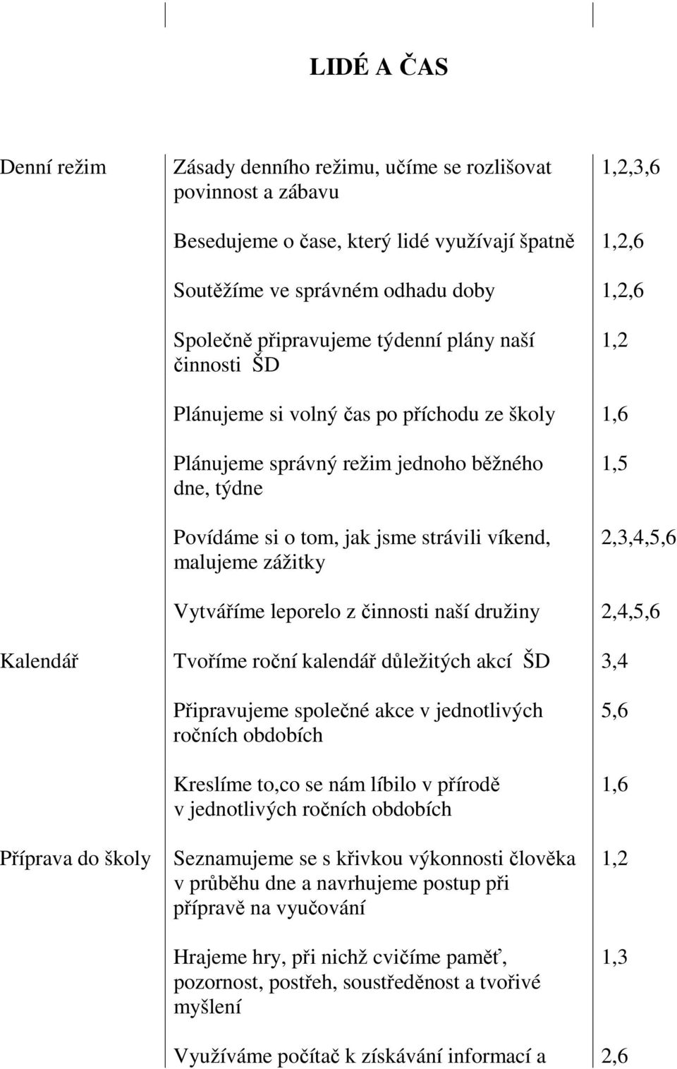 zážitky 1,5 2,3,4,5,6 Vytváříme leporelo z činnosti naší družiny 2,4,5,6 Kalendář Tvoříme roční kalendář důležitých akcí ŠD 3,4 Příprava do školy Připravujeme společné akce v jednotlivých ročních