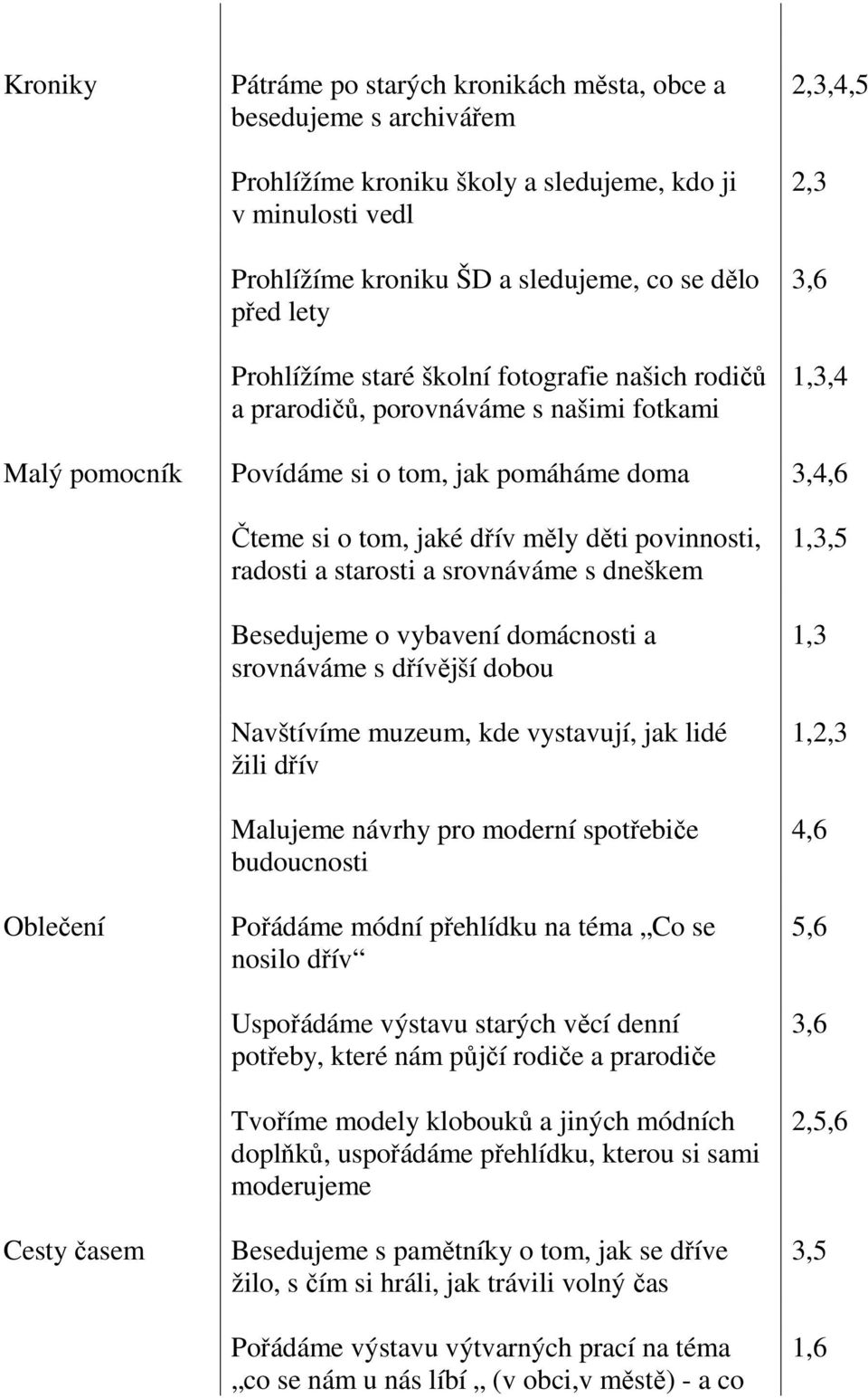tom, jaké dřív měly děti povinnosti, radosti a starosti a srovnáváme s dneškem Besedujeme o vybavení domácnosti a srovnáváme s dřívější dobou Navštívíme muzeum, kde vystavují, jak lidé žili dřív