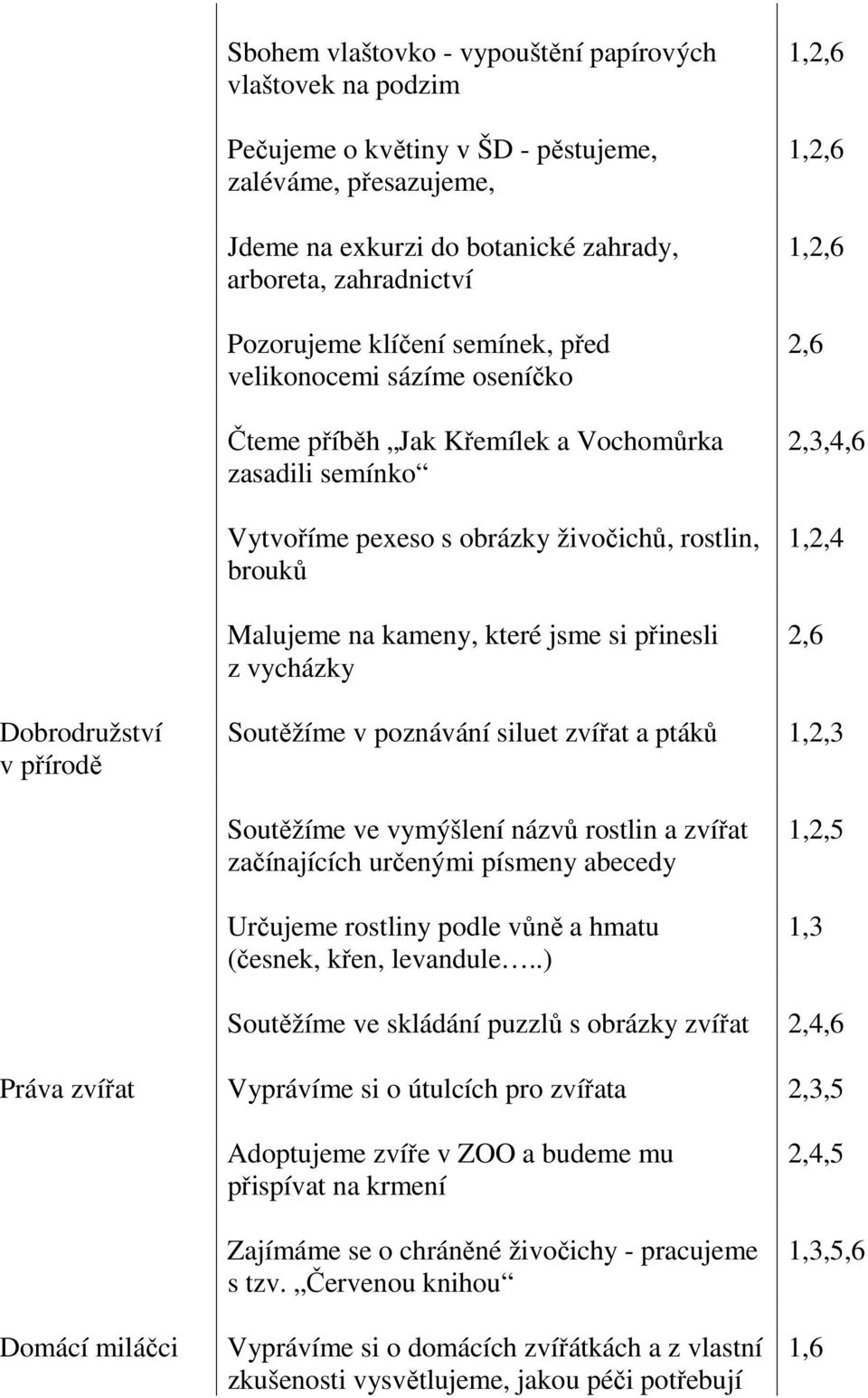 kameny, které jsme si přinesli z vycházky 2,6 2,3,4,6 1,2,4 2,6 Dobrodružství v přírodě Soutěžíme v poznávání siluet zvířat a ptáků Soutěžíme ve vymýšlení názvů rostlin a zvířat začínajících určenými