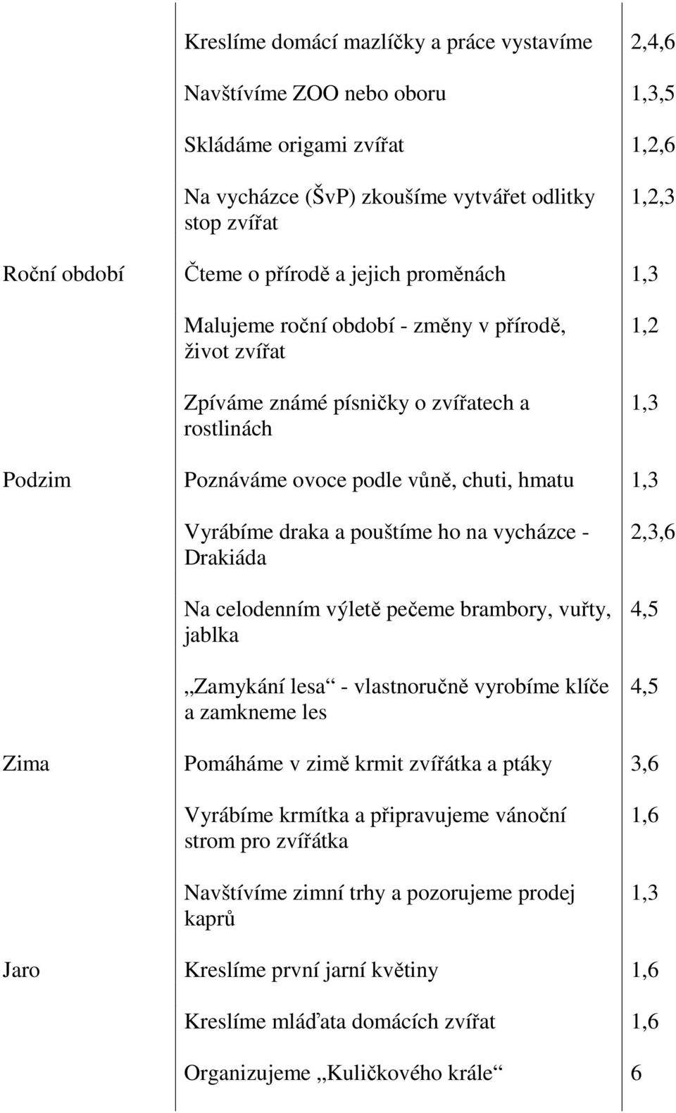 ho na vycházce - Drakiáda Na celodenním výletě pečeme brambory, vuřty, jablka Zamykání lesa - vlastnoručně vyrobíme klíče a zamkneme les 2,3,6 4,5 4,5 Zima Pomáháme v zimě krmit zvířátka a ptáky 3,6