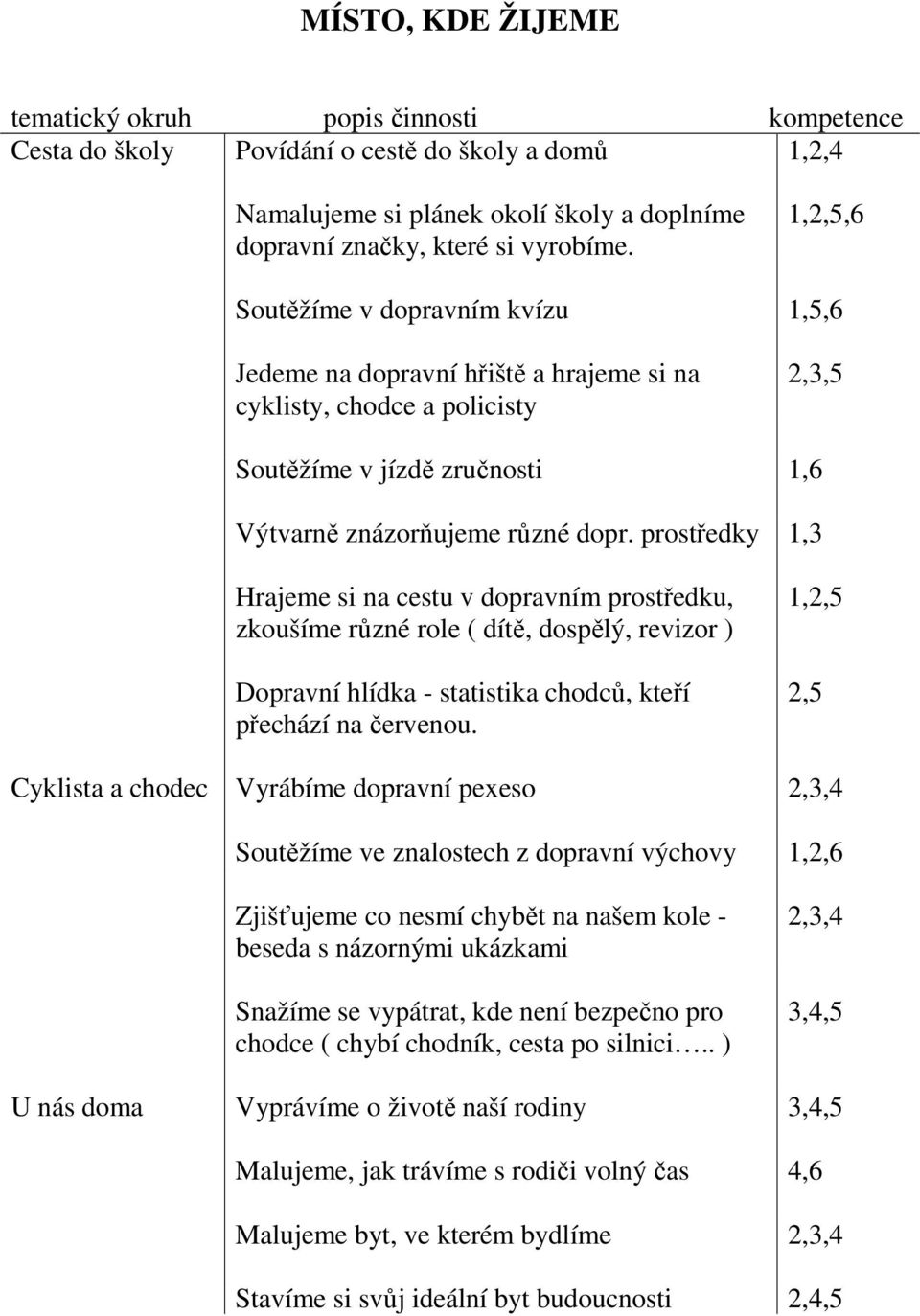 prostředky Hrajeme si na cestu v dopravním prostředku, zkoušíme různé role ( dítě, dospělý, revizor ) Dopravní hlídka - statistika chodců, kteří přechází na červenou.