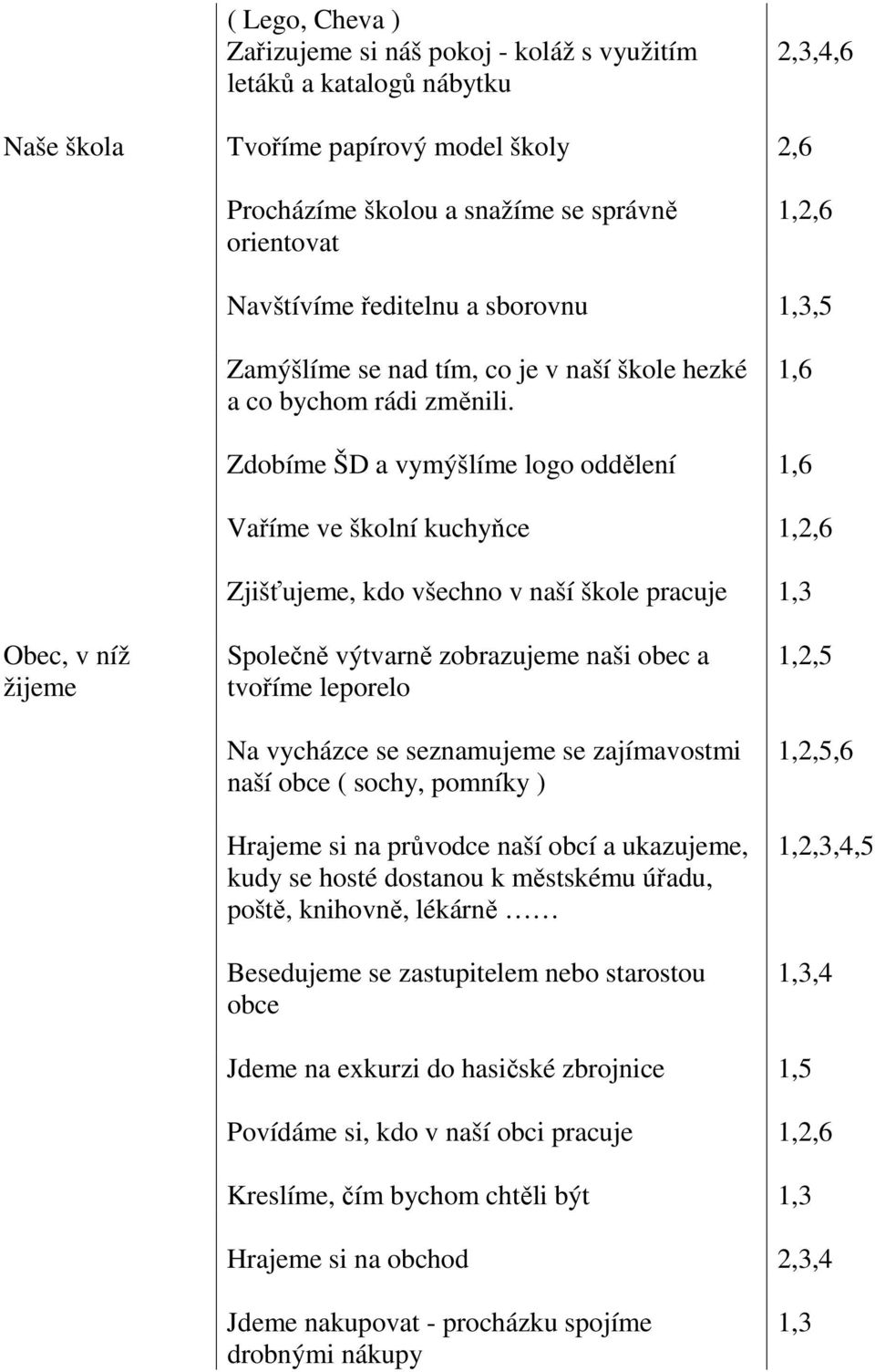 Zdobíme ŠD a vymýšlíme logo oddělení Vaříme ve školní kuchyňce 1,2,6 Zjišťujeme, kdo všechno v naší škole pracuje Obec, v níž žijeme Společně výtvarně zobrazujeme naši obec a tvoříme leporelo Na