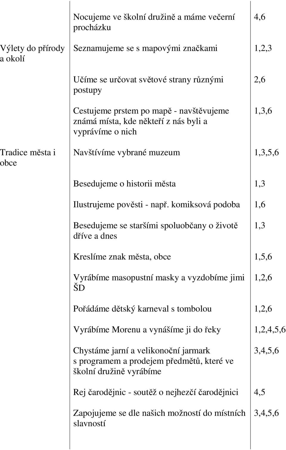 komiksová podoba Besedujeme se staršími spoluobčany o životě dříve a dnes Kreslíme znak města, obce 1,5,6 Vyrábíme masopustní masky a vyzdobíme jimi ŠD 1,2,6 Pořádáme dětský karneval s tombolou 1,2,6