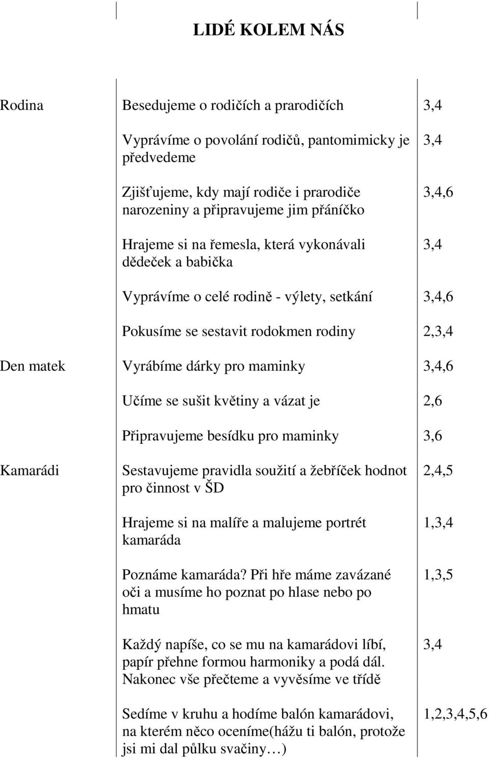 3,4,6 Učíme se sušit květiny a vázat je 2,6 Připravujeme besídku pro maminky 3,6 Kamarádi Sestavujeme pravidla soužití a žebříček hodnot pro činnost v ŠD Hrajeme si na malíře a malujeme portrét