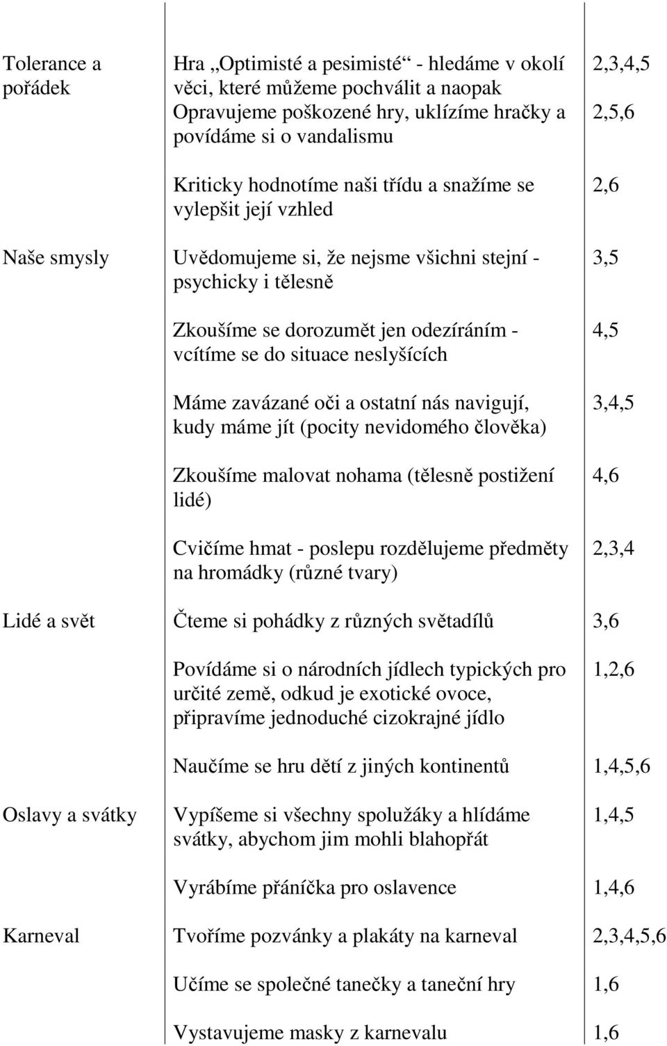 neslyšících Máme zavázané oči a ostatní nás navigují, kudy máme jít (pocity nevidomého člověka) Zkoušíme malovat nohama (tělesně postižení lidé) Cvičíme hmat - poslepu rozdělujeme předměty na