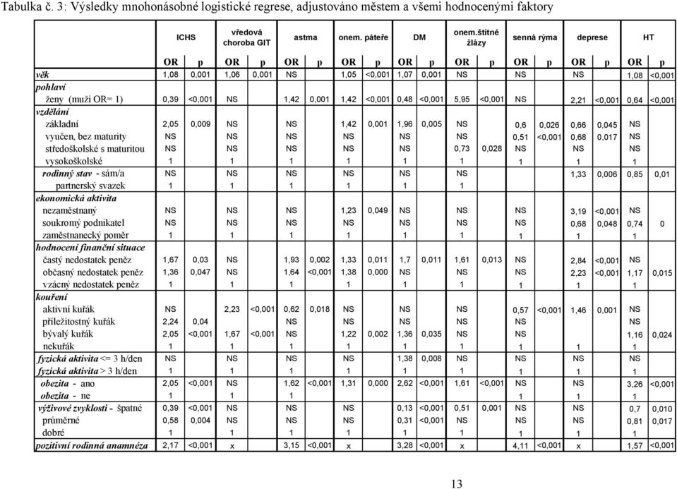 0,001 1,42 <0,001 0,48 <0,001 5,95 <0,001 NS 2,21 <0,001 0,64 <0,001 vzdělání základní 2,05 0,009 NS NS 1,42 0,001 1,96 0,005 NS 0,6 0,026 0,66 0,045 NS vyučen, bez maturity NS NS NS NS NS NS 0,51