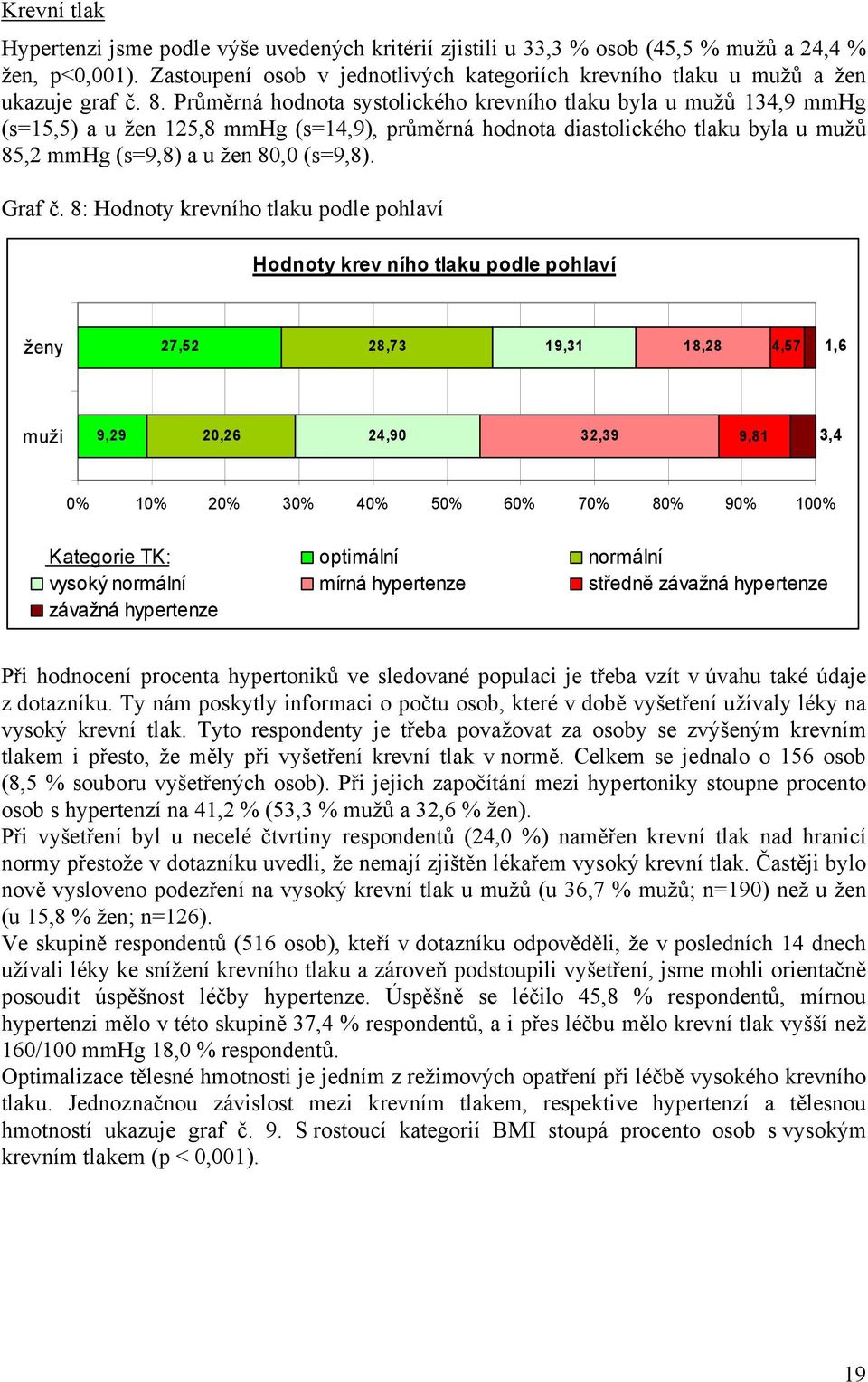 Průměrná hodnota systolického krevního tlaku byla u mužů 134,9 mmhg (s=15,5) a u žen 125,8 mmhg (s=14,9), průměrná hodnota diastolického tlaku byla u mužů 85,2 mmhg (s=9,8) a u žen 80,0 (s=9,8).