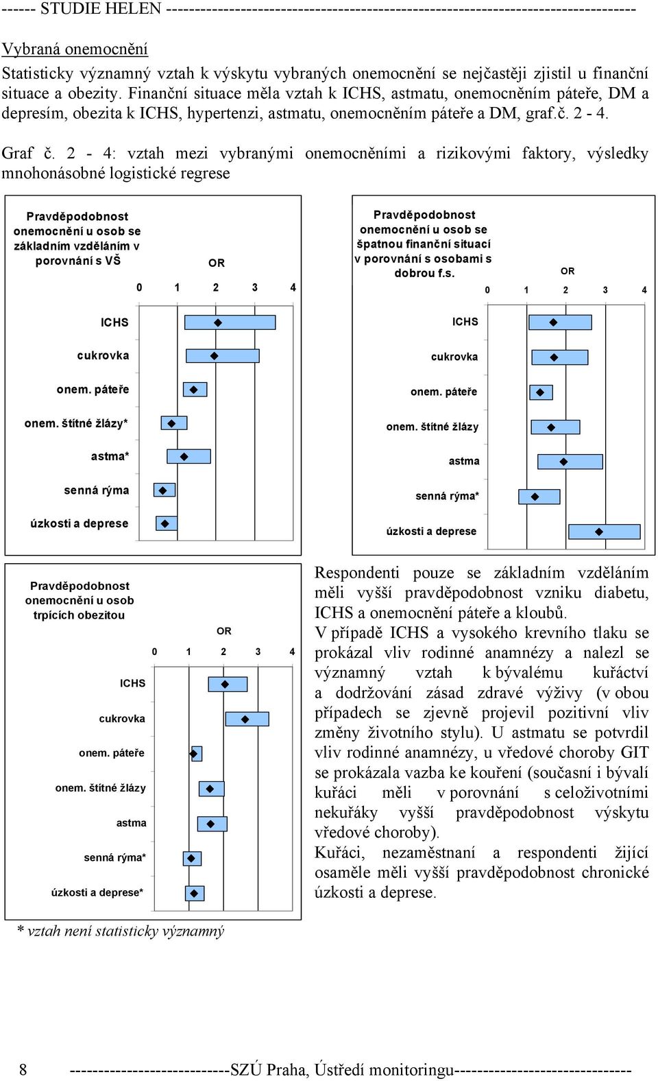 2-4: vztah mezi vybranými onemocněními a rizikovými faktory, výsledky mnohonásobné logistické regrese Pravděpodobnost onemocnění u osob se základním vzděláním v porovnání s VŠ ICHS OR 0 1 2 3 4