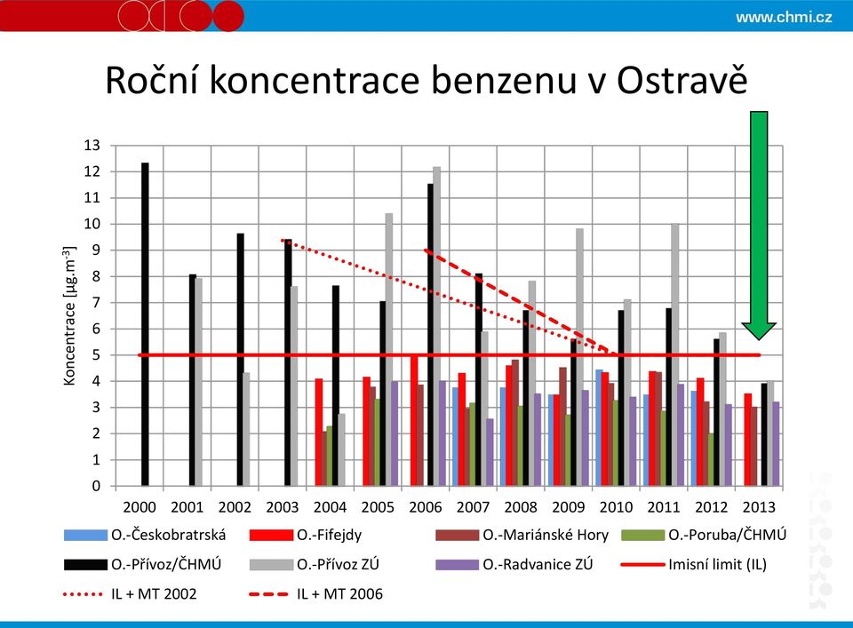 2000 2001 2002 2003 2004 2005 2006 2007 2008 2009 2010 2011 2012 2013 O.